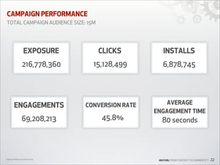 CAMPAIGN PERFORMANCE
TOTAL CAMPAIGN AUDIENCE SIZE: 15M

EXPOSURE

CLICKS

INSTALLS

216,778,360

15,128,499

6,878,745

CONVERSION RATE

AVERAGE
ENGAGEMENT TIME

ENGAGEMENTS
69,208,213

Digiday’s Mobile Innovation Camp

45.8%

80 seconds

BIG FUEL FROM CONTENT TO COMMERCETM

22

 