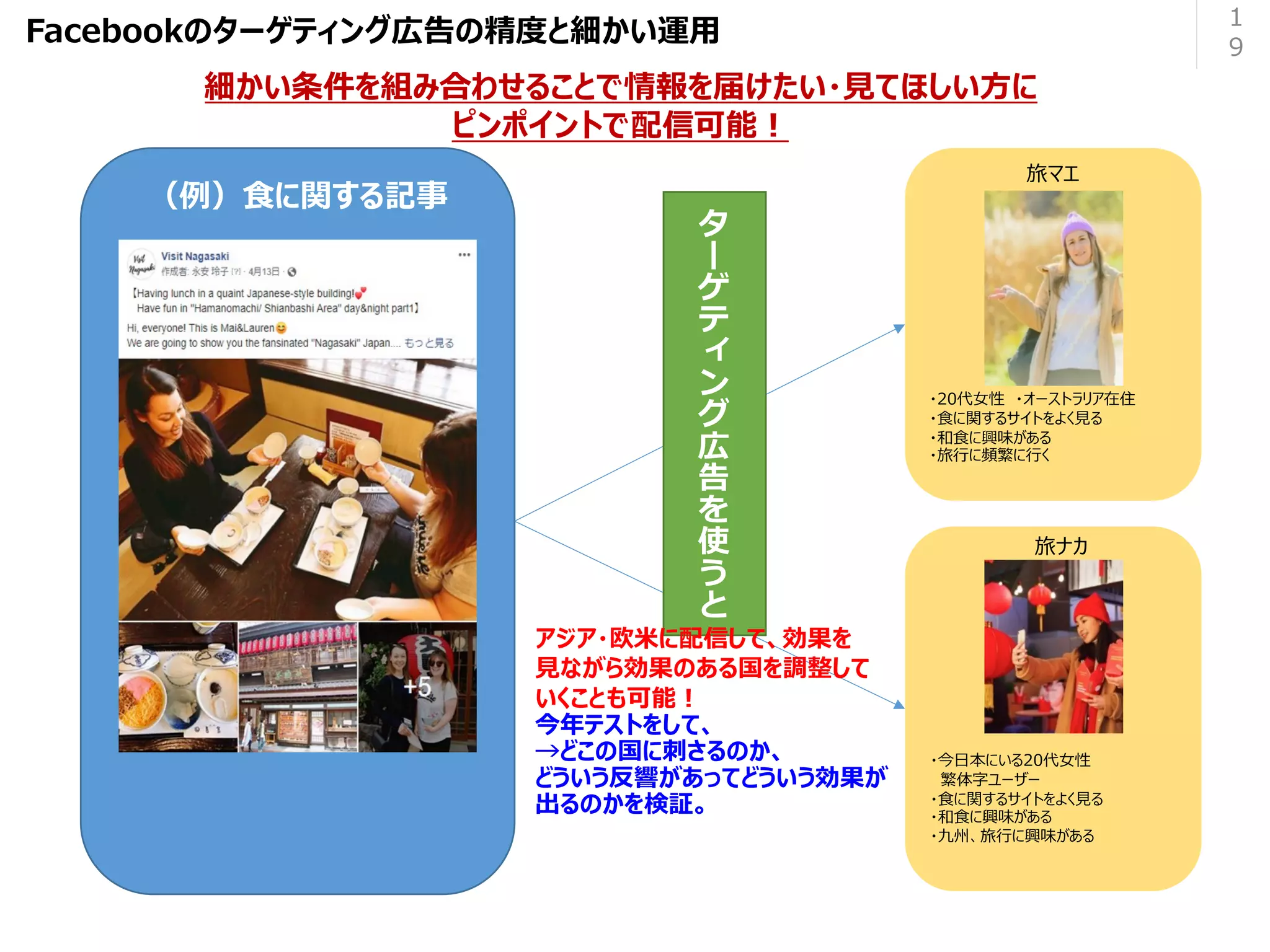 Facebookのターゲティング広告の精度と細かい運⽤
（例）⾷に関する記事
＜⽬的＞
・欧⽶の⼈がどのくらい
認知しているのか⾒てみたい
・20代の⼥性の⽅の反応を⾒たい
・20代⼥性 ・オーストラリア在住
・⾷に関するサイトをよく⾒る
・和⾷に興味がある
・旅⾏に頻繁に⾏く
旅マエ
旅ナカ
・今⽇本にいる20代⼥性
繁体字ユーザー
・⾷に関するサイトをよく⾒る
・和⾷に興味がある
・九州、旅⾏に興味がある
広
告
使
細かい条件を組み合わせることで情報を届けたい・⾒てほしい⽅に
ピンポイントで配信可能︕
アジア・欧⽶に配信して、効果を
⾒ながら効果のある国を調整して
いくことも可能︕
今年テストをして、
→どこの国に刺さるのか、
どういう反響があってどういう効果が
出るのかを検証。
1
9
 