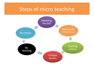 Steps of micro teaching
 