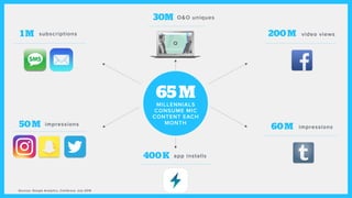 MILLENNIALS
CONSUME MIC
CONTENT EACH
MONTH
65M
Sources: Google Analytics, ComScore; July 2016
200M
50M
400K
60M
30M
1M subscriptions
O&O uniques
video views
impressions
app installs
impressions
 