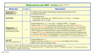 Claude EUGÈNE 57
Médicaments des MICI 1) et foie (1/2) *, **,***
Molécules Im Supp 2) Remarques
Sulfasalazine (S),
Mesalamine (M)
non
S: Hépatite aiguë, hépatite cholestatique, hépatite granulomateuse (rares)
M: Hépatotoxicité rare
Corticoïdes +/-
Immunosuppression:
- Corticoïdes systémiques: oui, modérée à sévére, si > 20 mg x > 2 semaines
- Budesonide: oui si > 6 mg/j
Thiopurines (+++)
Azathioprine (AZA),
6 mercaptopurine (6MP)
+/++
Immunosuppression + à ++ avec AZA > 3 mg/kg/j et 6MP > 1,5 mg/kg/j
Hépatotoxicité: 3% à 4% Sont possibles: cholestase avec rash et fièvre, hyperplasie
nodulaire régénérative (en particulier chez l'homme après résection de > 50 cm de grêle).
Des experts de la Société Britannique de Gastroentérologie recommandent 1/2 dose si la
TMPT (thiopurine S-methytransferase), enzyme métabolisant la drogue, est basse ****
L'usage de l'allopurinol (permettant une réduction de la dose) diminuerait l'hépatotoxicité,
et serait aussi plus efficace que l'azathioprine en monothérapie (moins bien tolérée) *****
Surveillance :bilan hépatique hebdomadaire x 1 mois, puis 15 j x 2, puis tous les mois ****
Anti-TNF
Infliximab, adalimumab, etc
+++
Immunosuppression +++
Hépatite cytolytique surtout (+/- auto-anticorps) voire hépatite auto-immune,
hépatite mixte voire cholestatique (rare)
Abréviations: 1) MICI = Maladies inflammatoires chroniques de l'intestin; 2) IM Supp =Immunosuppression
* ECCO Guidelines J Crohns Colitis 2021, ** Losurdo G et al. 2021, *** Mazza S et al. 2021, **** Mottet C et al. 2016, *****.Van Liere ELSA et al.
2022. (références complètes en fin de topo)
 