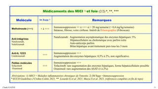 Claude EUGÈNE 58
Médicaments des MICI 1) et foie (2/2) *, **, ***
Molécule Im Supp 2)
Remarques
Methotrexate (+++) + à +++
Immunosuppression ++ à +++ si > 20 mg/semaine (> 0,4 mg/kg/semaine)
Stéatose, fibrose, voire cirrhose. Intérêt de l'élastographie (Fibroscan)
Anti-intégrines
Natalizumab,
Vedolizumab
Natalizumab: Augmentation asymptomatique des enzymes hépatiques: 5%
Hépatocellulaire ou cholestatique avec parfois icère
Auto-anticorps parfois
Bilan hépatique avant traitement puis tous les 3 mois
Anti-IL 12/23
Ustekimumab
+++
Immunosuppression +++
Augmentation des enzymes hépatiques: 0,5% à 2%, non significative.
Petites molécules
Tofacitinib
Ozanimod
+++
Immunosuppression +++
Tofacitinib: rare augmentation des enzymes hépatiques, forme hépatocellulaire possible
Ozanimod: rare augmentation des ASAT (1 à 2%)
Abréviations: 1) MICI = Maladies inflammatoires chroniques de l'intestin; 2) IM Supp =Immunosuppression
* ECCO Guidelines J Crohns Colitis 2021, ** Losurdo G et al. 2021, Mazza S et al. 2021, (références complètes en fin de topo)
 