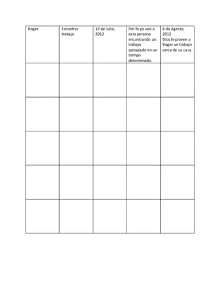 Roger Encontrar 
trabajo 
12 de Julio, 
2012 
Por fe yo veo a 
esta persona 
encontrando un 
trabajo 
apropiado en un 
tiempo 
determinado. 
6 de Agosto, 
2012 
Dios le provee a 
Roger un trabajo 
cerca de su casa. 
 