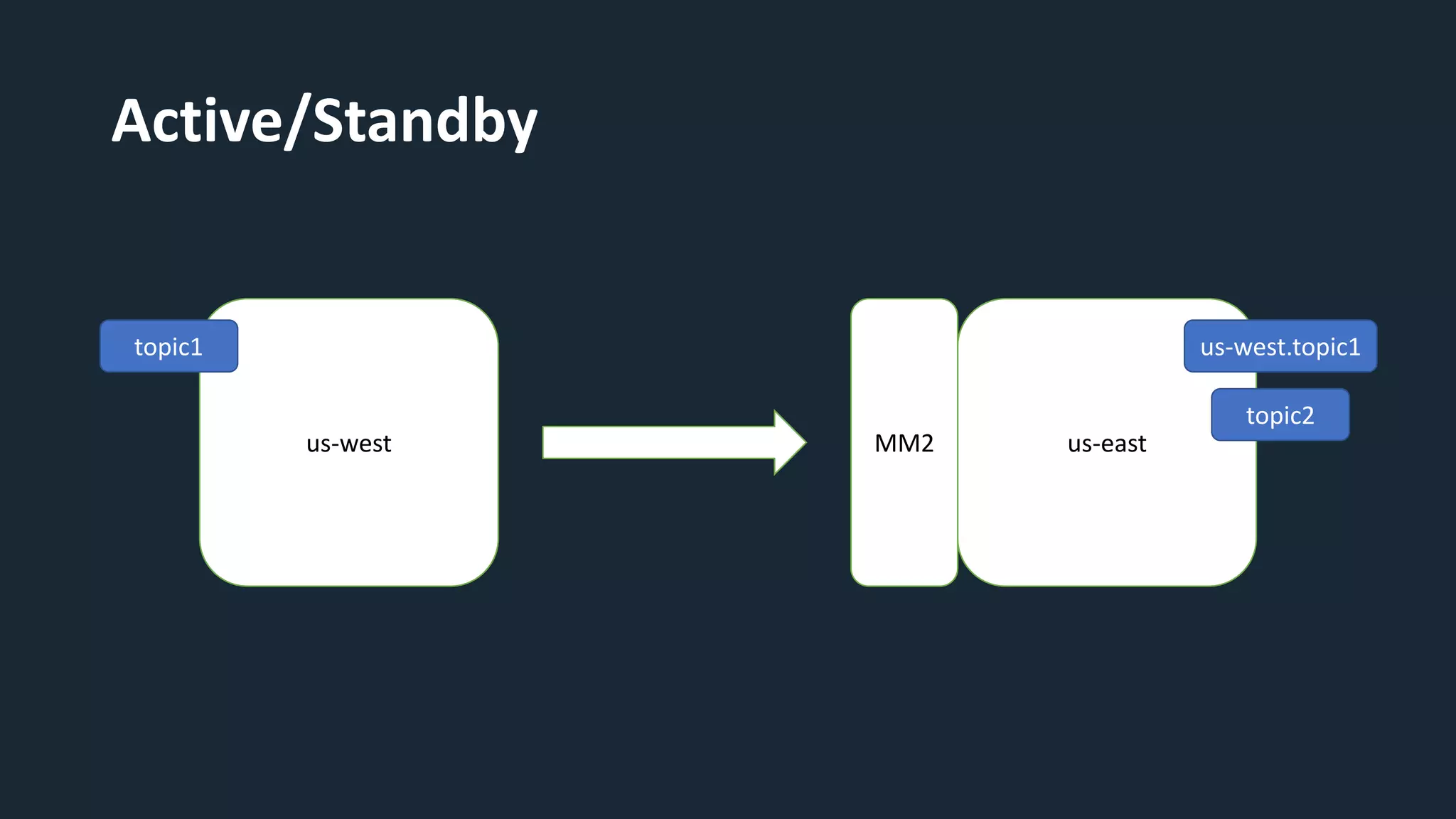 Active/Standby
us-west us-east
MM2
topic1 us-west.topic1
topic2
 