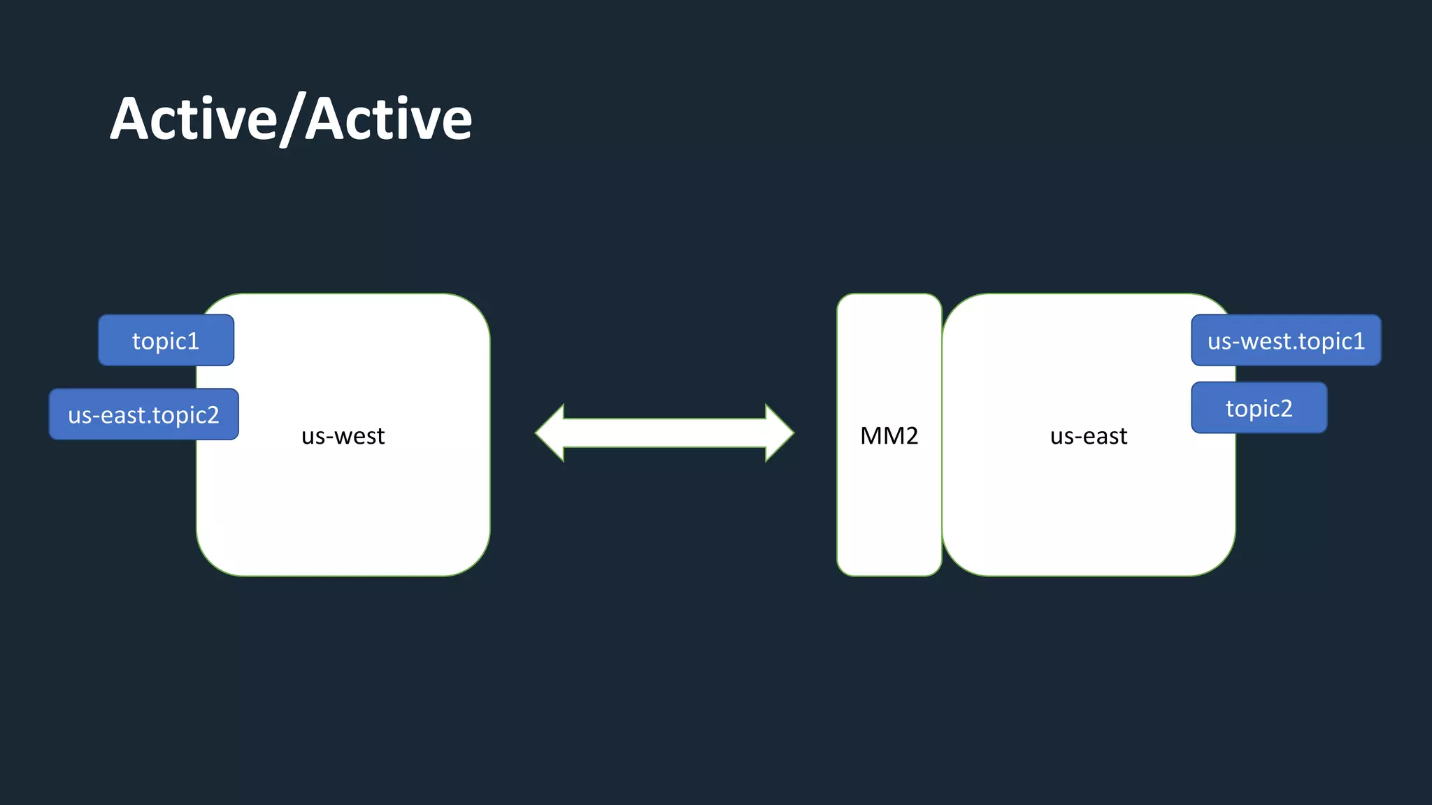 Active/Active
us-west us-east
MM2
topic1 us-west.topic1
topic2
us-east.topic2
 