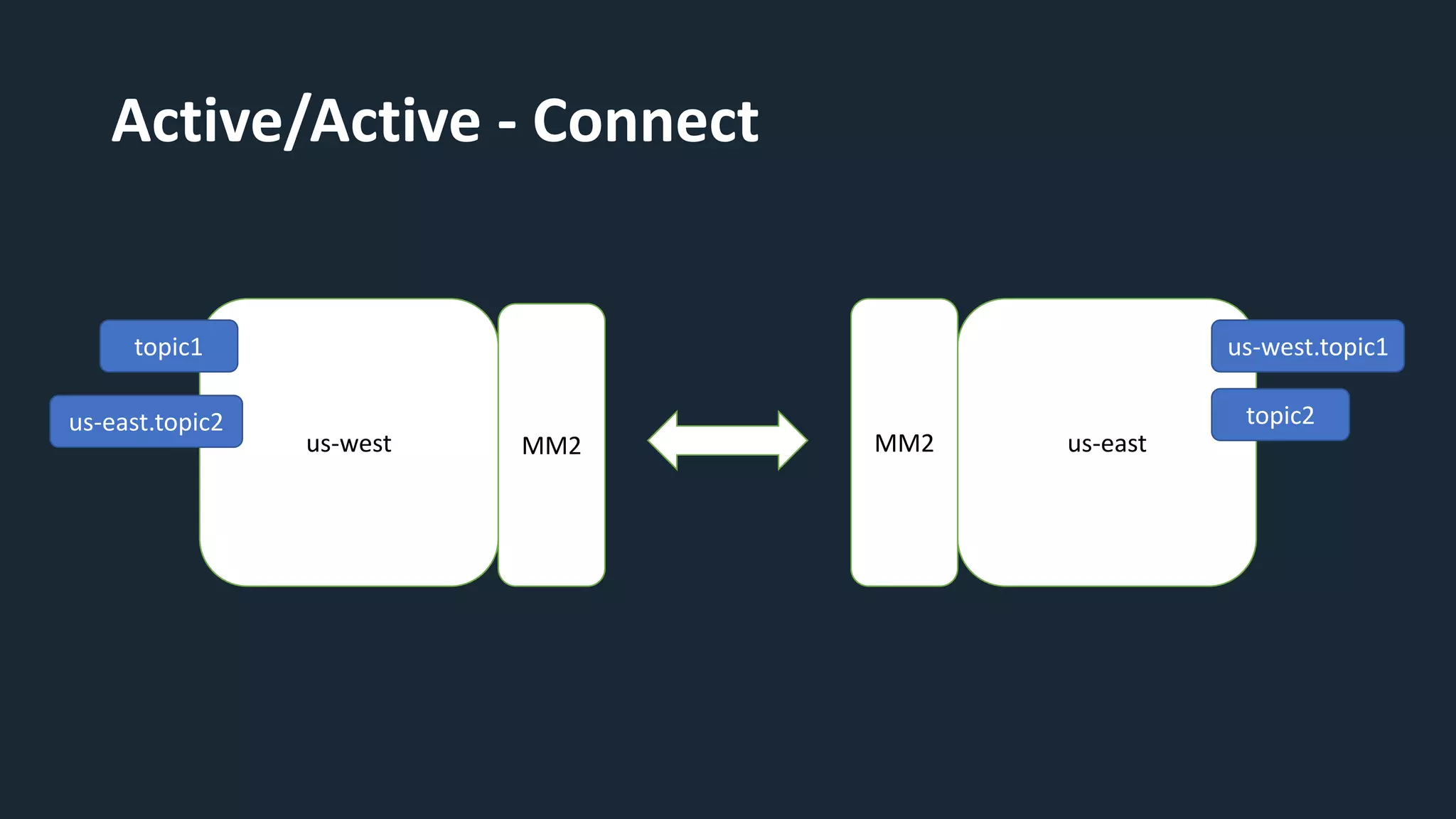 Active/Active - Connect
us-west us-east
MM2
topic1 us-west.topic1
topic2
us-east.topic2
MM2
 