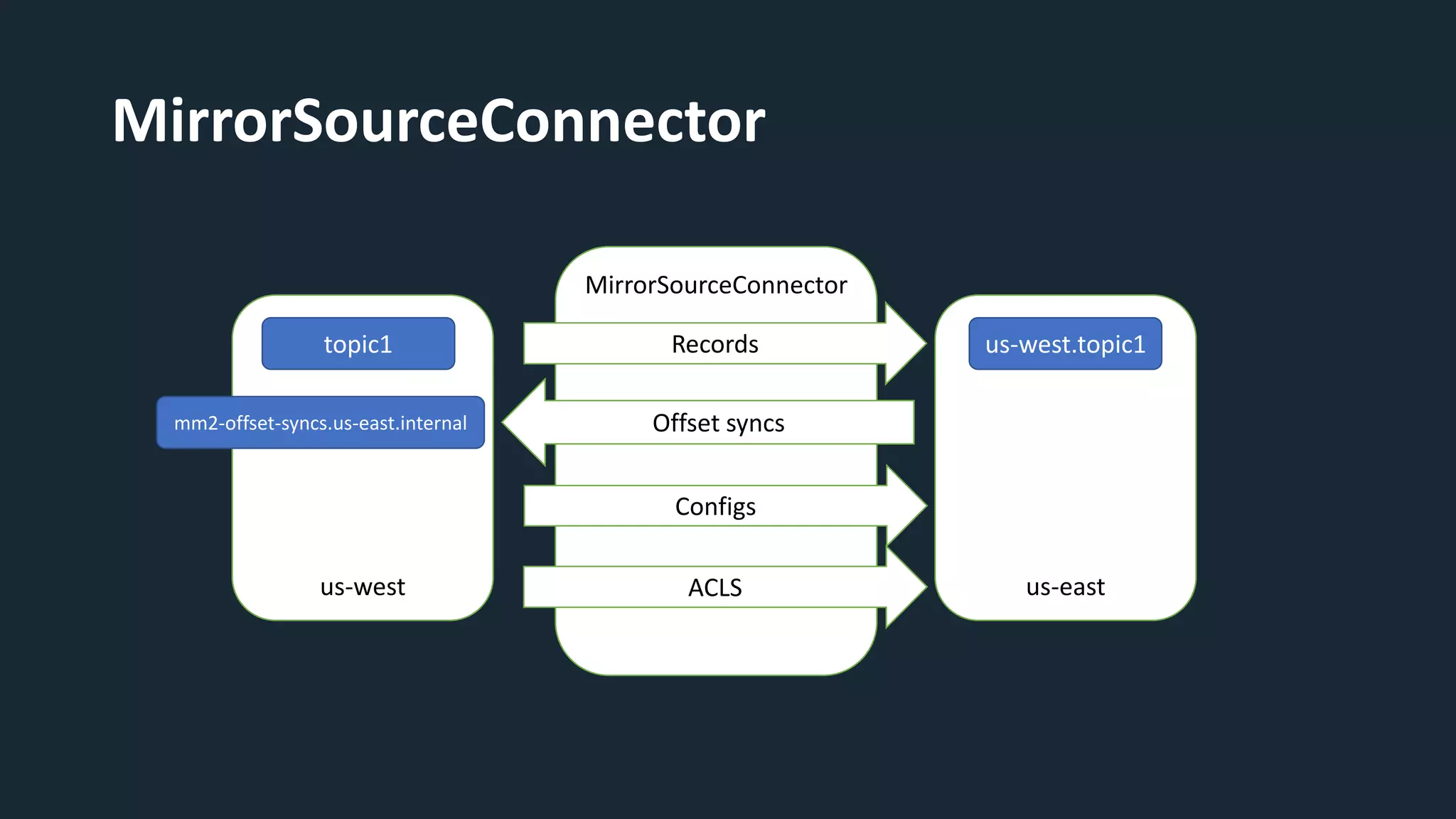 us-east
MirrorSourceConnector
MirrorSourceConnector
us-west.topic1
us-west
Configs
ACLS
Records
Offset syncs
topic1
mm2-offset-syncs.us-east.internal
 