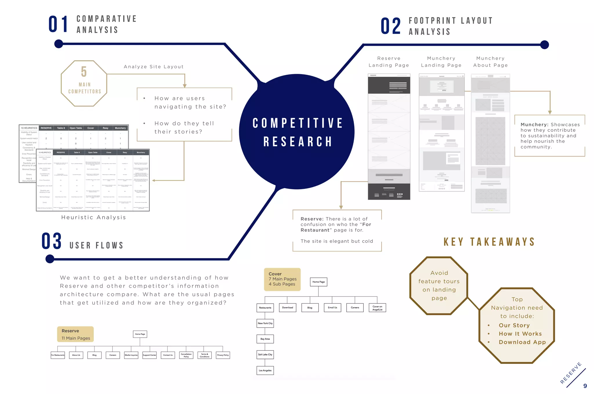 C O M P A R A T I V E
A N A L Y S I S01 F O O T P R I N T L A Y O U T
A N A L Y S I S02
C O M P E T I T I V E
R E S E A R C H
03
• H ow a re u s e r s
n av i g a t i n g t h e s i t e?
• H ow d o t h ey t e l l
t h e i r s t o r i e s?
A n a l y z e S i t e L ayo u t
R e s e r ve
L a n d i n g P a g e
M u n c h e r y
L a n d i n g P a g e
M u n c h e r y
A b o u t P a g e
5
M A I N
C O M P E T I T O R S
Cover
7 Main Pages
4 Sub Pages
Reserve
11 Main Pages
Reserve: There is a lot of
confusion on who the “For
Restaurant” page is for.
The site is elegant but cold
We wa n t t o g e t a b e t t e r u n d e r s t a n d i n g o f h ow
R e s e r ve a n d o t h e r c o m p e t i t o r ’s i n f o r m a t i o n
a rc h i t e c t u re c o m p a re . W h a t a re t h e u s u a l p a g e s
t h a t g e t u t i l i z e d a n d h ow a re t h ey o rg a n i z e d ?
Munchery: Showcases
how they contribute
to sustainability and
help nourish the
community.
9
R
E
S
E
R
V
E
U S E r F L O W S
Avoid
feature tours
on landing
page Top
Navigation need
to include:
K E Y T A K E A W A Y S
H e u r i s t i c A n a l ys i s
• Our Story
• How It Works
• Download App
 