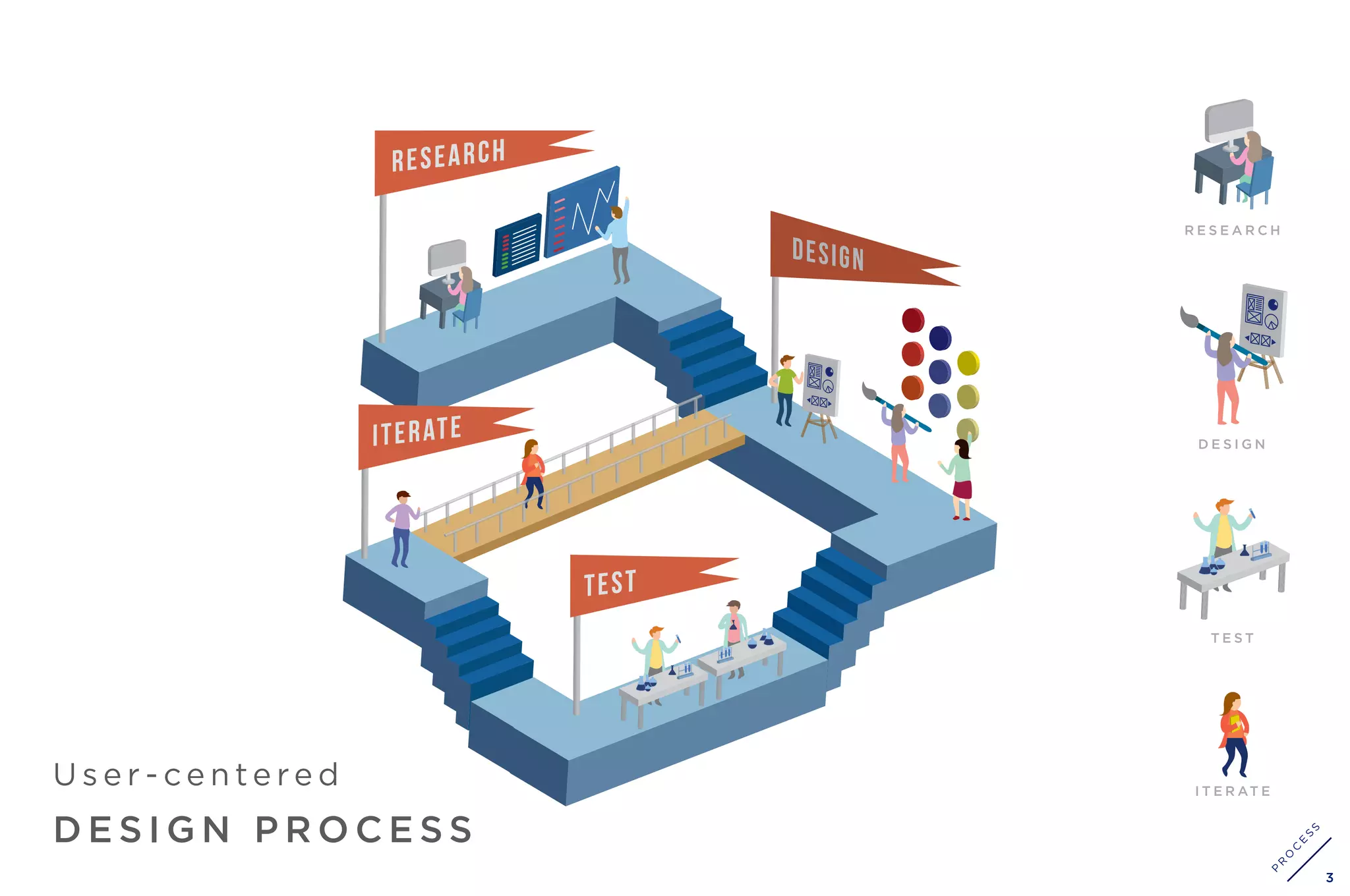 U s e r - c e n t e re d
D E S I G N P R O C E S S
R E S E A R C H
D E S I G N
T E S T
I T E R AT E
3
P
R
O
C
E
S
S
 