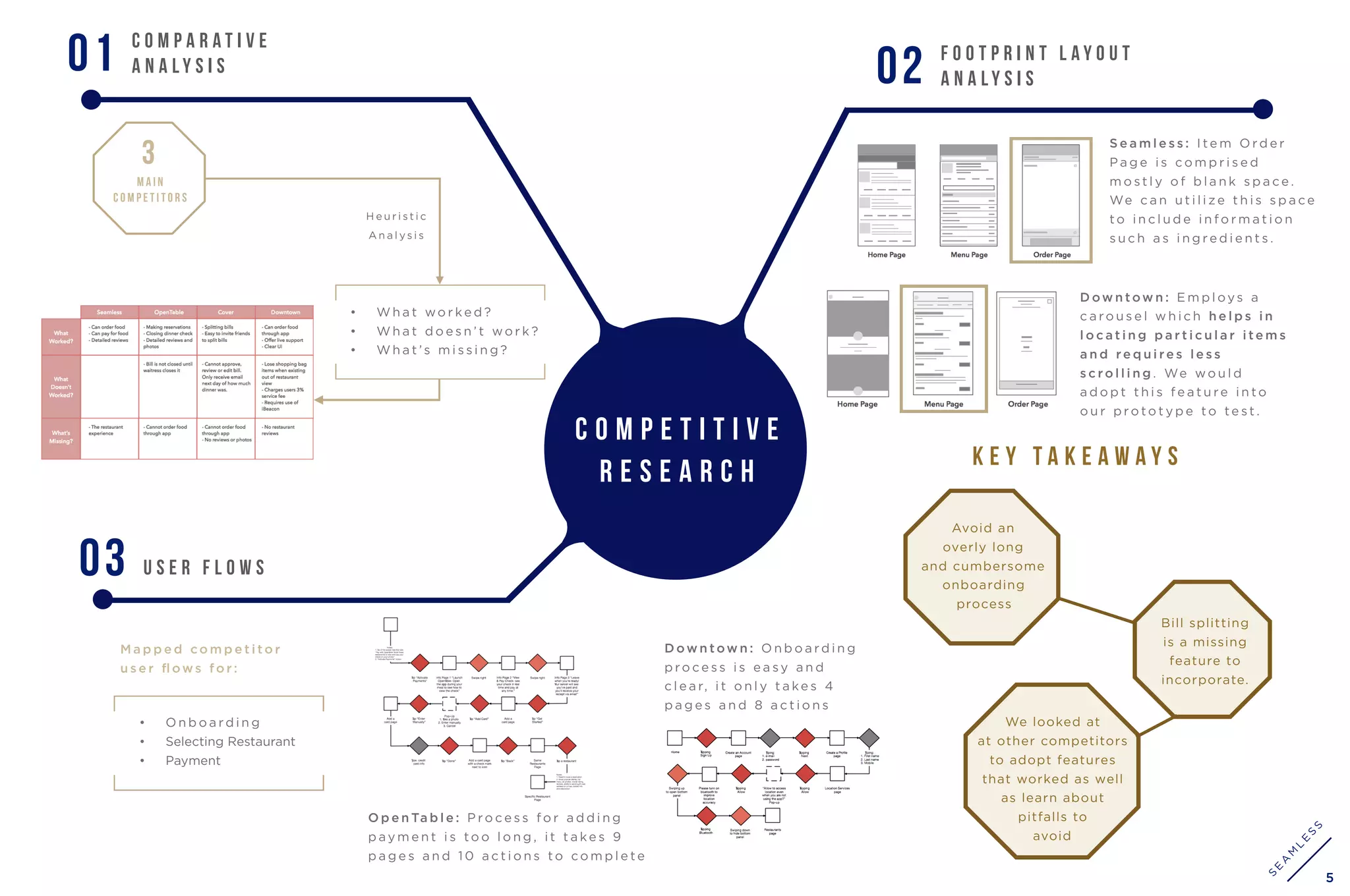 C O M P A R A T I V E
A N A L Y S I S01 F O O T P R I N T L A Y O U T
A N A L Y S I S02
C O M P E T I T I V E
R E S E A R C H
U S E r F L O W S03
S e a m l e s s : I t e m O rd e r
P a g e i s c o m p r i s e d
m o s t l y o f b l a n k s p a c e .
We c a n u t i l i z e t h i s s p a c e
t o i n c l u d e i n f o r m a t i o n
s u c h a s i n g re d i e n t s .
D ow n t ow n : E m p l oys a
c a ro u s e l w h i c h h e l p s i n
l o c a t i n g p a r t i c u l a r i t e m s
a n d re q u i re s l e s s
s c ro l l i n g . We wo u l d
a d o p t t h i s f e a t u re i n t o
o u r p ro t o t y p e t o t e s t .
D ow n t ow n : O n b o a rd i n g
p ro c e s s i s e a s y a n d
c l e a r, i t o n l y t a ke s 4
p a g e s a n d 8 a c t i o n s
O p e n Ta b l e : P ro c e s s f o r a d d i n g
p ay m e n t i s t o o l o n g , i t t a ke s 9
p a g e s a n d 1 0 a c t i o n s t o c o m p l e t e
3
M A I N
C O M P E T I T O R S
• W h a t wo r ke d ?
• W h a t d o e s n ’ t wo r k ?
• W h a t ’s m i s s i n g ?
H e u r i s t i c
A n a l ys i s
• O n b o a rd i n g
• Selecting Restaurant
• Payment
Avoid an
overly long
and cumbersome
onboarding
process
Bill splitting
is a missing
feature to
incorporate.
We looked at
at other competitors
to adopt features
that worked as well
as learn about
pitfalls to
avoid
M a p p e d c o m p e t i t o r
u s e r ﬂ ow s f o r :
K E Y T A K E A W A Y S
5
S
E
A
M
L
E
S
S
 