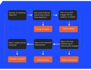 'Buying mobile advertising' - 12 rules to ensure your app strategy isn't a flop - Mick Rigby - #APS2013