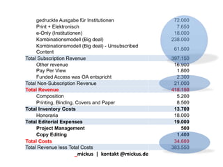 gedruckte Ausgabe für Institutionen 72.000
Print + Elektronisch 7.650
e-Only (Institutionen) 18.000
Kombinationsmodell (Big deal) 238.000
Kombinationsmodell (Big deal) - Unsubscribed
Content
61.500
Total Subscription Revenue 397.150
Other revenue
Pay Per View
16.900
1.800
Funded Access was OA entspricht 2.300
Total Non-Subscription Revenue 21.000
Total Revenue 418.150
Composition 5.200
Printing, Binding, Covers and Paper 8.500
Total Inventory Costs 13.700
Honoraria 18.000
Total Editorial Expenses 19.000
Project Management 500
Copy Editing 1.400
Total Costs 34.600
Total Revenue less Total Costs 383.550
_mickus | kontakt @mickus.de
 