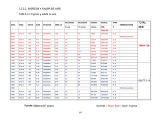 Propiedad Intelectual de la Universidad Nacional de San Agustín de Arequipa
3.2.2.2. INGRESO Y SALIDA DE AIRE
TABLA 4.2 Ingreso y salida de aire
VELOCIDAD VELOCIDAD CAUDAL CAUDAL TEMP. TOTAL
NIVEL HORA ANCHO ALTO ESTACION AREA m2 OBSERVACIONES
V= m/s V1= m/min m3/min CFM °C CFM
35000.000
2130 07:a.m. 1.44 1.82 Bocamina 2.62 0.5 30 78.62 2777.000 23.2
2100 No tiene bocamina
2070 07:a.m. 1.18 1.81 Bocamina 2.13 1.0 60 128.14 4526.187 22.2
2040 07:a.m. 1.40 1.80 Bocamina 2.52 0.5 30 75.60 2670.192 23.7
2000 07:a.m. 1.20 1.81 Bocamina 2.17 0.5 30 65.160 2301.451 23.4
1960 07:a.m. 1.48 1.77 Bocamina 2.62 0.2 12 31.44 1110.291 23.4
1920 07:a.m. 1.42 1.79 Bocamina 2.54 1.7 102 259.26 9157.190 23.1
1890 07:a.m. 1.40 1.84 Bocamina 2.57 1.1 66 170.02 6004.965 24.0
1850 07:a.m. 1.25 1.82 Bocamina 2.27 1.8 108 245.700 8678.124 25.6
1820 07:a.m. 1.19 1.81 Bocamina 2.15 0.6 36 77.540 2738.727 24.9
1790 07:a.m. 1.20 1.80 Bocamina 2.16 0.2 12 25.920 915.494 26.0
1760 07:a.m. 1.20 1.80 Bocamina 2.10 0.2 12 25.920 915.494 25.5
1730 07:a.m. 1.20 1.80 Bocamina 2.16 0.2 12 25.920 915.494 25.3
1700 07:a.m. 1.40 1.90 Bocamina 2.66 0.1 06 15.960 563.707 25.0
1670 07:a.m. 1.64 1.85 Bocamina 3.03 0.7 42 127.428 4500.757 26.7
1640 07:a.m. 1.80 1.82 Bocamina 3.27 0.3 18 58.968 2082.750 24.1
1610 07:a.m. 1.69 1.86 Bocamina 3.14 0.8 48 150.883 5329.195 25.5
1580 07:a.m. 1.73 1.82 Bocamina 3.14 1.1 66 207.808 7339.764 25.4
1550 No tiene bocamina
1520 07:a.m. 1.82 1.85 Bocamina 3.36 1.2 72 242.424 8562.416 25.7
1480 07:a.m. 1.59 1.79 Bocamina 2.84 0.2 12 34.153 1206.291 26.8
1440 07:a.m. 3.51 3.80 Bocamina 13.33 1.3 78 1040.364 36745.656 27.8
Fuente: Elaboración propia leyenda – Rojo= Sale – Azul= Ingresa
87
74964.128
69077.019
 