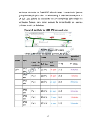 Propiedad Intelectual de la Universidad Nacional de San Agustín de Arequipa
Tabla 5.2: Monitoreo de agentes químicos, Nv 2100.
ventilador neumático de 5,000 FMC el cual trabaja como extractor jalando
gran parte del gas producido por el disparo y lo direcciona hasta pasar la
Ch 920 .Esta galería es abastecida con aire comprimido como medio de
ventilación forzada para poder evacuar la concentración de agentes
químicos en el tope de la labor.
Figura 5.3: Ventilador de 5,000 CFM como extractor
Fuente: Elaboración propia
107
Fecha Hora
Punto de
monitoreo
Gases Temperatura
Velocidad
del aire
O2% Vol.
CO
ppm.
T= °C V= m/min
2014
07:30
a.m.
PM 1 20.10% 46 ppm 27.0 36 m/min
07:30
a.m.
PM 2 20.50% 36 ppm 26.5 18 m/min
07:30
a.m.
PM 3 20.60% 24 ppm 26.4 20 m/min
07:50
a.m.
PM 1 20.60% 24 ppm 26.5 36 m/min
07:50
a.m.
PM 2 20.60% 19 ppm 26.1 18 m/min
07:50
a.m.
PM 3 20.70% 14 ppm 25.5 20 m/min
 