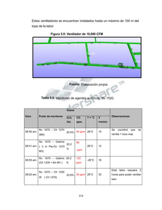 Propiedad Intelectual de la Universidad Nacional de San Agustín de Arequipa
Estos ventiladores se encuentran instalados hasta un máximo de 100 m del
tope de la labor
Figura 5.9: Ventilador de 10,000 CFM
Fuente: Elaboración propia
Tabla 5.5: Monitoreo de agentes químicos, Nv 1520.
113
Hora Punto de monitoreo
Gases
Observaciones
O2%
Vol.
CO
ppm.
T = °C V
=m/min
08:50 am.
Nv. 1670 – Ch 1270
20.6%
(M4)
45 ppm 26°C 15
Se coordinó que se
ventile 1 hora mas
08:51 am.
Nv. 1670 – Galería
20.2
( 3 m Pie-Ch 1270
%
M3)
99
ppm
26°C 12
08:55 am.
Nv. 1670 – Galería 20.2
(Ch 1230 + 8m M1 ) %
120
ppm
-26°C 18
09:20 am.
Nv. 1670 – Ch 1230
20.8%
W ( Ch 1270)
30 ppm 26°C 33
Esta labor requiere 2
horas para poder ventilar
bien
 