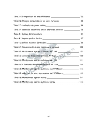 Propiedad Intelectual de la Universidad Nacional de San Agustín de Arequipa
Tabla 2.1: Composición del aire atmosférico ____________________________ 22
Tabla 2.2: Oxígeno consumido por los seres humanos ____________________ 23
Tabla 2.3 clasifiacion de gases toxicos_________________________________ 34
Tabla 3.1 costos de tratamiento en sus diferentes procesos _______________ 53
Tabla 4.1 Calculo de temperatura ____________________________________ 81
Tabla 4.2 Ingreso y salida de aire ____________________________________ 87
Tabla 4.3: Límites máximos permisibles________________________________ 89
Tabla 5.1 Requerimiento de aire fresco por el personal___________________ 104
Tabla 5.2: Monitoreo de agentes químicos, Nv 2100. ____________________ 107
Tabla 5.3 Monitoreo de agentes químicos, Nv 1920. _____________________ 109
Tabla 5.4: Monitoreo de agentes químicos, Nv 1700 _____________________ 111
Tabla 5.5: v Monitoreo de agentes químicos Nv 1520 ____________________ 116
Tabla 5.6: Monitoreo de agentes químicos, Nv 2070 Nancy _______________ 115
Tabla 5.7: velocidad del aire y temperatura Nv 2070 Nancy._______________ 116
Tabla 5.8: Monitoreo de agentes Nancy_______________________________ 117
Tabla 5.9: Monitoreo de agentes químicos, Nancy_______________________ 115
xvi
 