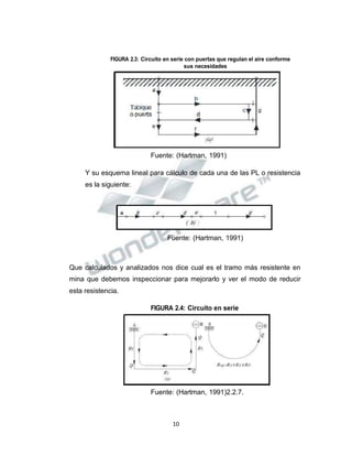 Propiedad Intelectual de la Universidad Nacional de San Agustín de Arequipa
FIGURA 2.3: Circuito en serie con puertas que regulan el aire conforme
sus necesidades
Fuente: (Hartman, 1991)
Y su esquema lineal para cálculo de cada una de las PL o resistencia
es la siguiente:
Fuente: (Hartman, 1991)
Que calculados y analizados nos dice cual es el tramo más resistente en
mina que debemos inspeccionar para mejorarlo y ver el modo de reducir
esta resistencia.
FIGURA 2.4: Circuito en serie
Fuente: (Hartman, 1991)2.2.7.
10
 