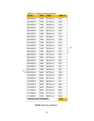 Propiedad Intelectual de la Universidad Nacional de San Agustín de Arequipa
TABLA 4.1 Calculo de temperatura
FECHA NIVEL HORA TEMP. °C
05/10/2014 1440 07:30 a.m. 24.2
05/10/2014 1440 07:40 a.m. 24.6
05/10/2014 1480 08:00 a.m. 24.5
06/10/2014 1480 07:30 a.m. 24.8
06/10/2014 1520 08:10 a.m. 24.6
06/10/2014 1550 08:20 a.m. 25.1
06/10/2014 1610 08:33a.m. 24.9
06/10/2014 1640 08:52 a.m. 24.8
07/10/2014 1700 07:30 a.m. 25.2
08/10/2014 1730 07:30 a.m. 25.3
08/10/2014 1760 08:05 a.m. 25.7
08/10/2014 1790 08:20 a.m. 25.4
09/10/2014 1820 07:30 a.m. 25.7
09/10/2014 1850 07:40 a.m. 25.1
09/10/2014 1890 08:00 a.m. 26.5
09/10/2014 1920 08:20 a.m. 26.7
09/10/2014 1960 08:33a.m. 25.7
09/10/2014 1960 08:50 a.m. 26.2
09/10/2014 2000 09:13a.m. 26.2
10/10/2014 2000 07:30 a.m. 25.8
10/10/2014 2000 08:10 a.m. 26.1
10/10/2014 2040 08:20 a.m. 27.1
10/10/2014 2040 08:33 a.m. 26.8
10/10/2014 2070 09:03a.m. 26.3
11/10/2014 2070 07:30 a.m. 26.4
11/10/2014 2100 07:40 a.m. 27.3
11/10/2014 2130 08:00 a.m. 26.6
TEMPERATURA PROMEDIO 25.69
Fuente: Área de ventilación.
81
 