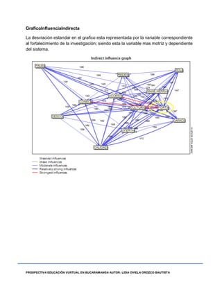 PROSPECTIVA EDUCACIÓN VURTUAL EN BUCARAMANGA AUTOR: LIDIA OVIELA OROZCO BAUTISTA
GraficoInfluenciaIndirecta
La desviación estandar en el grafico esta representada por la variable correspondiente
al fortalecimiento de la investigación; siendo esta la variable mas motríz y dependiente
del sistema.
 