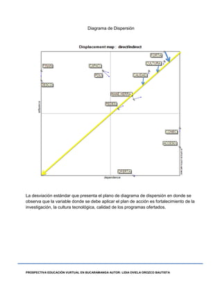 PROSPECTIVA EDUCACIÓN VURTUAL EN BUCARAMANGA AUTOR: LIDIA OVIELA OROZCO BAUTISTA
Diagrama de Dispersión
La desviación estándar que presenta el plano de diagrama de dispersión en donde se
observa que la variable donde se debe aplicar el plan de acción es fortalecimiento de la
investigación, la cultura tecnológica, calidad de los programas ofertados.
 