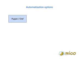 Automatization options
Puppet / Chef
 