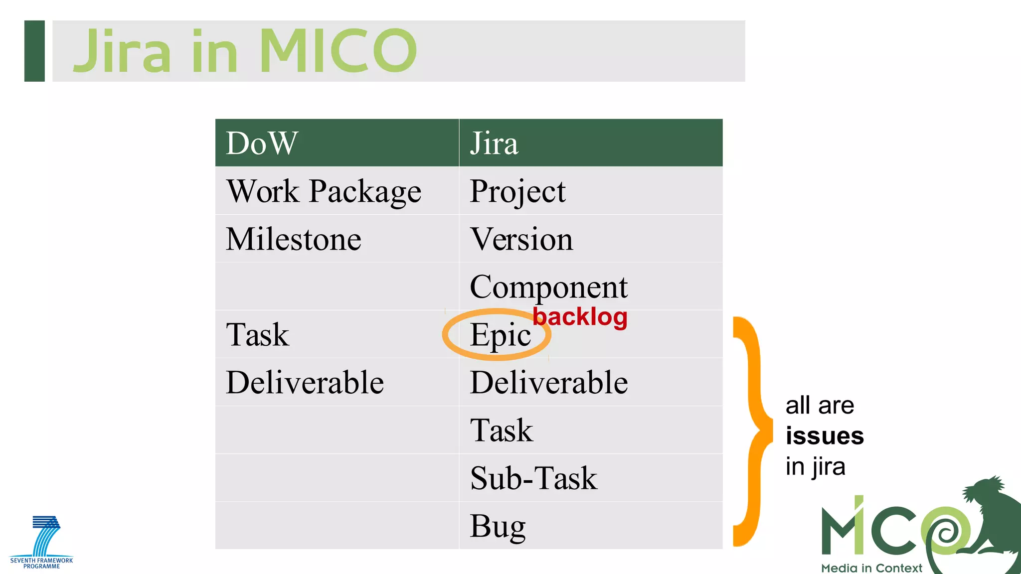 Jira in MICO
DoW
Work Package
Milestone
Task
Deliverable

Jira
Project
Version
Component
backlog
Epic
Deliverable
Task
Sub-Task
Bug

all are
issues
in jira

 