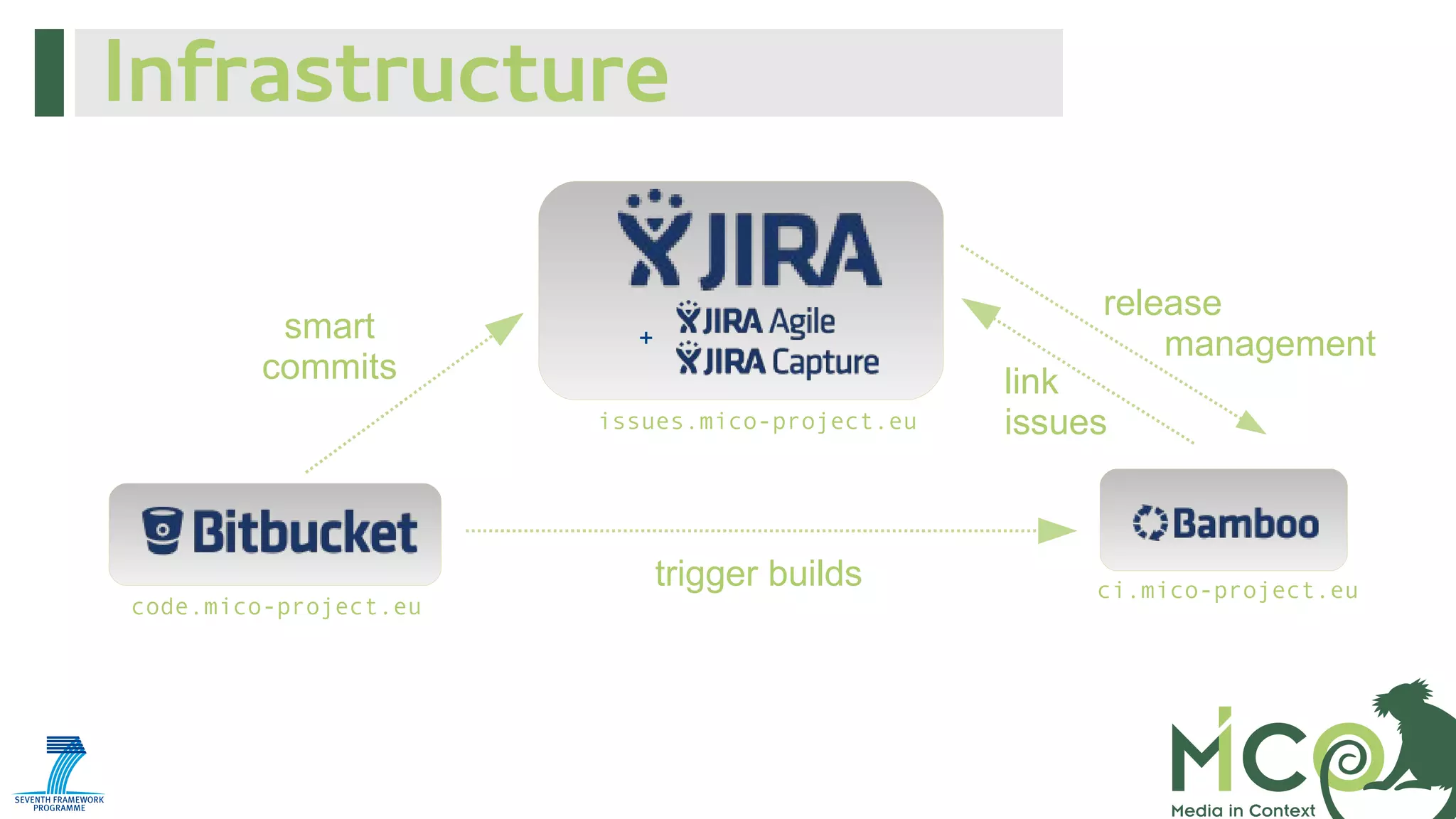 Infrastructure
smart
commits

release
management

+
issues.mico-project.eu

code.mico-project.eu

trigger builds

link
issues

ci.mico-project.eu

 