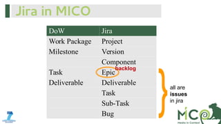 Jira in MICO
DoW
Work Package
Milestone
Task
Deliverable

Jira
Project
Version
Component
backlog
Epic
Deliverable
Task
Sub-Task
Bug

all are
issues
in jira

 