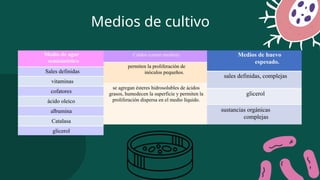 Medios de cultivo
 