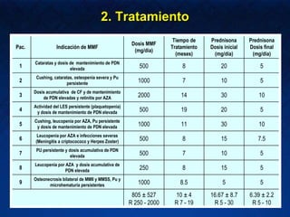 2. Tratamiento Pac. Indicación de MMF Dosis MMF (mg/día) Tiempo de Tratamiento (meses) Prednisona Dosis inicial (mg/día) Prednisona Dosis final (mg/día) 1 Cataratas y dosis de  mantenimiento de PDN elevada 500 8 20 5 2 Cushing, cataratas, osteopenia severa y Pu persistente 1000 7 10 5 3 Dosis acumulativa  de CF y de mantenimiento de PDN elevadas y retinitis por AZA 2000 14 30 10 4 Actividad del LES persistente (plaquetopenia) y dosis de mantenimiento de PDN elevada 500 19 20 5 5 Cushing, leucopenia por AZA, Pu persistente y dosis de mantenimiento de PDN elevada 1000 11 30 10 6 Leucopenia por AZA e infecciones severas (Meningitis a criptocococo y Herpes Zoster) 500 8 15 7.5 7 PU persistente y dosis acumulativa de PDN elevada 500 7 10 5 8 Leucopenia por AZA  y dosis acumulativa de PDN elevada 250 8 15 5 9 Osteonecrosis bilateral de MMII y MMSS, Pu y microhematuria persistentes 1000 8.5 5 5 805 ± 527 R 250 - 2000 10 ± 4 R 7 - 19 16.67 ± 8.7 R 5 - 30 6.39 ± 2.2 R 5 - 10 