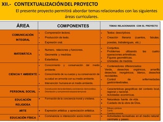ÁREA COMPONENTES TEMAS RELACIONADOS CON EL PROYECTO
COMUNICACIÓN
INTEGRAL
 Comprensión lectora.
 Producción de texto.
 Expresión oral.
 Textos descriptivos.
 Creación literaria (cuentos, fabulas,
poesías, trabalenguas, etc.)
MATEMÁTICA
 Numero, relaciones y funciones.
 Geometría y medidas
 Estadística.
 Conjuntos.
 Problemas utilizando las cuatro
operaciones aritméticas.
 Figuras geométricas.
 Unidades de medida.
CIENCIA Y AMBIENTE
 Conocimiento y conservación del medio
ambiente.
 Conocimiento de su cuerpo y su conservación de
su salud en armonía con su medio ambiente.
 Intervención humana en el medio ambiente.
 Contenedores diferenciados:
Verde, desechos orgánicos, amarillo,
desechos inorgánicos; blanco, desechos
reciclables.
 Control de enfermedades
gastrointestinales.
PERSONAL SOCIAL
 Construcción de la identidad y convivencia democrática.
 Orientación y comprensiónespacio temporal.
 Características geográficas del contexto local,
regional y nacional.
 Actividades económicas.
EDUCACIÓN
RELIGIOSA
 Formación de la conciencia moral y cristiana.  Naturaleza fuente de vida.
 Cuidado de la obra de Dios.
ARTE  Expresión artística y apreciación artística.
 Dibujo y pintura.
 Canto.
 Cuentos sonoros.
EDUCACIÓN FÍSICA
 Convivencia e interacción socio motriz.  Actividades recreativas en el medio natural:
caminata y paseo.
XII.- CONTEXTUALIZACIÓNDEL PROYECTO
El presente proyecto permitirá abordar temas relacionados con las siguientes
áreas curriculares.
 