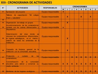 XIII- CRONOGRAMA DE ACTIVIDADES
N° ACTIVIDADES RESPONSABLES
CRONOGRAMA
M J J A S O N D
01 Aprobación del proyecto Equipo responsable X
Talleres de capacitación “Mi colegio
limpio y saludable”
Equipo responsable X X X
02
03 Organización de trabajo en grupos Equipo responsable X
Acondicionamiento de los contenedores
04 (pintado con los colores diferenciados y
etiquetarlos)
Equipo responsable x
Determinación del área donde se
ubicaran los contenedores diferenciados,
05 en lugares estratégicos, en el interior y
exterior de todos los ambientes de la
Institución.
Equipo responsable
X
Campaña de limpieza general de la06
Institución con la comunidad educativa.
Equipo responsable X
Protección y cuidado de los
07
contenedores.
Equipo responsable X X X X X X
Concientización de la comunidad
08 educativa para valorar y conservar su
medio ambiente.
Equipo responsable X X X X X X X X
09 Monitoreo de los hogares ecológicos. Equipo responsable X X X X X X X X
 