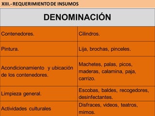 XIII.-REQUERIMIENTODE INSUMOS
DENOMINACIÓN
Contenedores. Cilindros.
Pintura. Lija, brochas, pinceles.
Acondicionamiento y ubicación
de los contenedores.
Machetes, palas, picos,
maderas, calamina, paja,
carrizo.
Limpieza general.
Actividades culturales
Escobas, baldes, recogedores,
desinfectantes.
Disfraces, videos, teatros,
mimos.
 