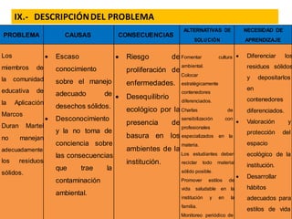 IX.- DESCRIPCIÓNDEL PROBLEMA
PROBLEMA CAUSAS CONSECUENCIAS
ALTERNATIVAS DE
SOLUCIÓN
NECESIDAD DE
APRENDIZAJE
Los
miembros de
la comunidad
educativa de
la Aplicación
Marcos
Duran Martel
no manejan
adecuadamente
los residuos
sólidos.
 Escaso
conocimiento
sobre el manejo
adecuado de
desechos sólidos.
 Desconocimiento
y la no toma de
conciencia sobre
las consecuencias
que trae la
contaminación
ambiental.
 Riesgo de
proliferación de
enfermedades.
 Desequilibrio
ecológico por la
presencia de
basura en los
ambientes de la
institución.
Fomentar cultura
ambiental.
Colocar
estratégicamente
contenedores
diferenciados.
Charlas de
sensibilización con
profesionales
especializados en la
materia.
Los estudiantes deben
reciclar todo material
sólido posible.
Promover estilos de
vida saludable en la
institución y en la
familia.
Monitoreo periódico de
 Diferenciar los
residuos sólidos
y depositarlos
en
contenedores
diferenciados.
 Valoración y
protección del
espacio
ecológico de la
institución.
 Desarrollar
hábitos
adecuados para
estilos de vida
 