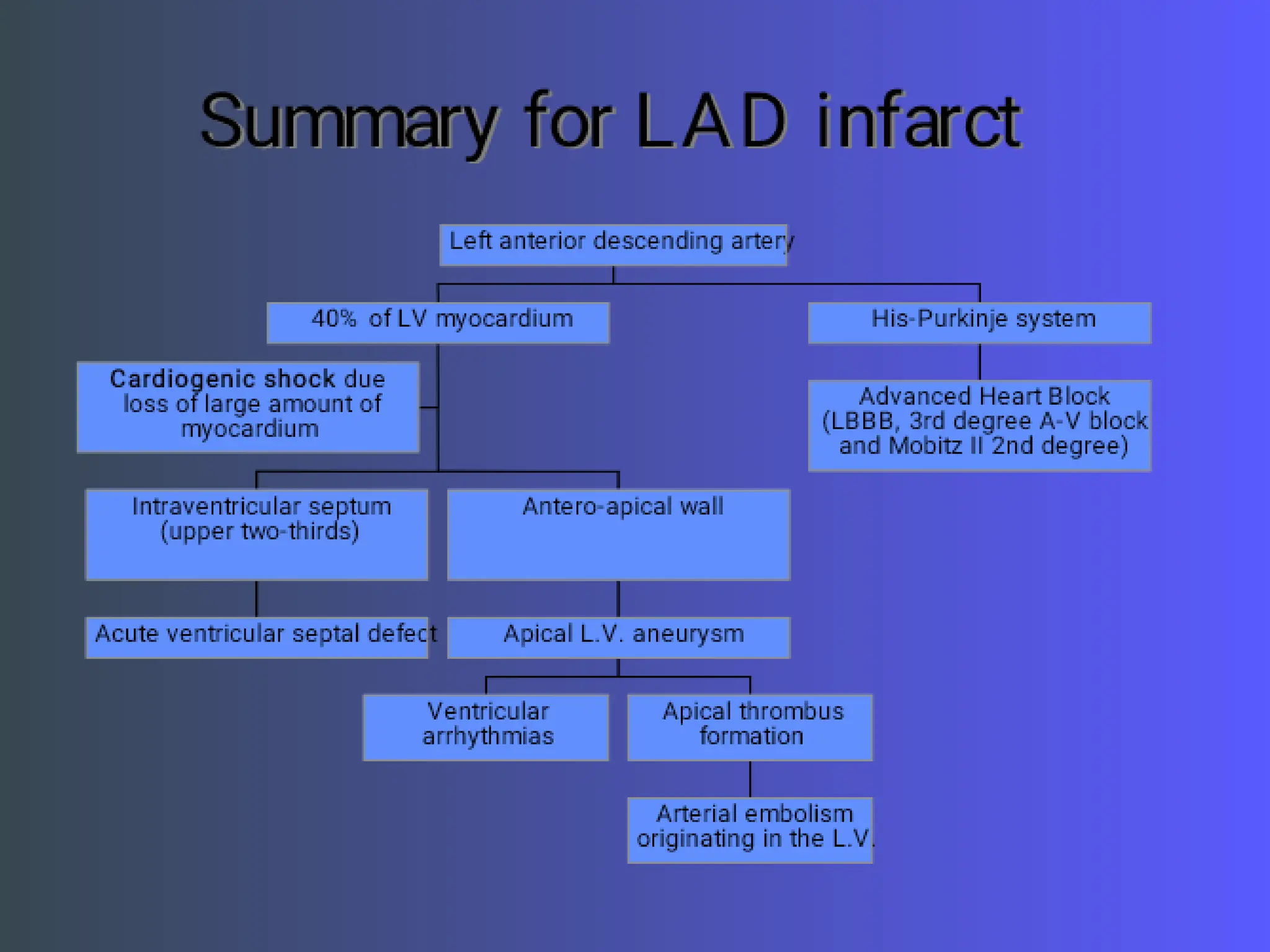 complications of acute myocardial infraction | PDF