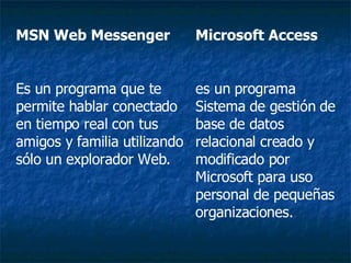 MSN Web Messenger   Es un programa que te permite hablar conectado en tiempo real con tus amigos y familia utilizando sólo un explorador Web.  Microsoft Access es un programa Sistema de gestión de base de datos relacional creado y modificado por Microsoft para uso personal de pequeñas organizaciones.  