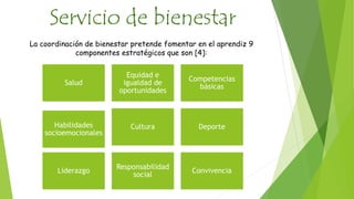 Servicio de bienestar 
La coordinación de bienestar pretende fomentar en el aprendiz 9 
componentes estratégicos que son [4]: 
Salud 
Equidad e 
igualdad de 
oportunidades 
Competencias 
básicas 
Habilidades 
socioemocionales 
Cultura Deporte 
Liderazgo 
Responsabilidad 
social 
Convivencia 
 