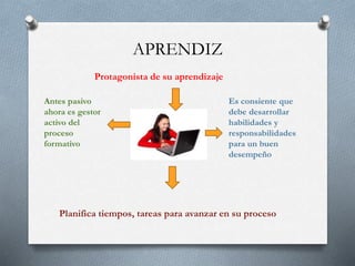 APRENDIZ
Protagonista de su aprendizaje
Es consiente que
debe desarrollar
habilidades y
responsabilidades
para un buen
desempeño
Antes pasivo
ahora es gestor
activo del
proceso
formativo
Planifica tiempos, tareas para avanzar en su proceso
 