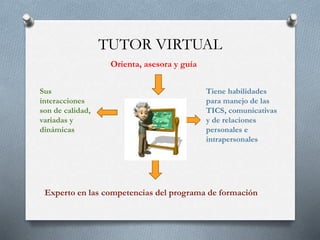 TUTOR VIRTUAL
Orienta, asesora y guía
Tiene habilidades
para manejo de las
TICS, comunicativas
y de relaciones
personales e
intrapersonales
Sus
interacciones
son de calidad,
variadas y
dinámicas
Experto en las competencias del programa de formación
 