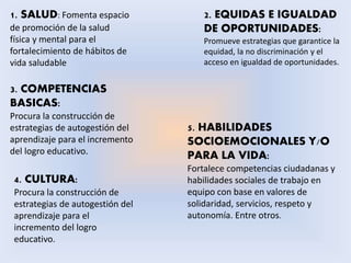 1. SALUD: Fomenta espacio
de promoción de la salud
física y mental para el
fortalecimiento de hábitos de
vida saludable
2. EQUIDAS E IGUALDAD
DE OPORTUNIDADES:
Promueve estrategias que garantice la
equidad, la no discriminación y el
acceso en igualdad de oportunidades.
3. COMPETENCIAS
BASICAS:
Procura la construcción de
estrategias de autogestión del
aprendizaje para el incremento
del logro educativo.
5. HABILIDADES
SOCIOEMOCIONALES Y/O
PARA LA VIDA:
Fortalece competencias ciudadanas y
habilidades sociales de trabajo en
equipo con base en valores de
solidaridad, servicios, respeto y
autonomía. Entre otros.
4. CULTURA:
Procura la construcción de
estrategias de autogestión del
aprendizaje para el
incremento del logro
educativo.
 