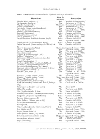 U.M.T. CAVALCANTE et al.

187

Tabela 2. — Respostas de várias espécies vegetais à associação micorrízica.
Grau de
Hospedeiro
Referências
Resposta
Abacate (Persea americana L.)
Alta
Siqueira & Franco (1988)
Açoita cavalo (Luehea sp.)
Alta
Carneiro et al. (1996)
Algodão (Gossypium L.)
Muito Alta Siqueira & Franco (1988)
Alho (Allium porrum L.)
Alta
Plenchette et al. (1983)
Aroeirinha (Schinus erebinthifolius Raddi)
Alta
Carneiro et al. (1996)
Arroz (Oryza sativa L.)
Alta
Siqueira & Franco (1988)
Banana (Musa acuminata Colla)
Alta
Declerck et al. (1995)
Bauhinia (Bauhinia sp.)
Baixa
Carneiro et al. (1996)
Cacau (Theobroma cacau L.)
Alta
Siqueira & Franco (1988)
Café (Coffea robusta L.)
Alta
Siqueira & Franco (1988)
Capim-braquiária (Brachiaria decumbens Stapf.)
Baixa
Carneiro et al. (1996)
Alta
Siqueira & Franco (1988)
Capim-gordura (Melinis minutiflora Beauv.)
Baixa
Carneiro et al. (1999)
Cassia verrugosa [Senna multijuga (L.C.Rich.) I.&
Alta
Carneiro et al. (1996)
B.]
Caupi (Vigna unguiculata Walp.)
Muito Alta Siqueira & Franco (1988)
Cebola (Allium cepa L.)
Alta
Siqueira & Franco (1988)
Cenoura (Daucus carota L.)
Alta
Plenchette et al. (1983)
Citros (Citrus spp.)
Alta
Siqueira & Franco (1988)
Copaíba (Copaifera langsdorffii Desf.)
Baixa
Carneiro et al. (1996)
Ervilha (Pisum sativum L.)
Alta
Plenchette et al. (1983)
Estilosantes (Stylosanthes guianensis Aubl. Sw.)
Baixa
Sieverding (1991)
Fava (Vicia faba L.)
Alta
Plenchette et al. (1983)
Feijão (Phaseolus vulgaris L.)
Alta
Plenchette et al. (1983)
Guapuruvu [Schizolobium parahyba (Vell.) Blake]
Baixa
Carneiro et al. (1996)
Guatambu (Aspidosperma parvifolium A.DC.)
Baixa
Carneiro et al. (1996)
Ipê-mirim (Stenolobium stans (Jun.) Seem.)
Alta
Carneiro et al. (1996)
Jacarandá mimoso (Jacaranda mimosaefolia D. Don.)
Alta
Carneiro et al. (1996)
Jatobá (Hymenaea courbaril L.)
Baixa
Carneiro et al. (1996)
Mamão (Carica papaya L.)
Alta
Trindade et al. (2001);
Siqueira & Franco (1988)
Mandioca (Manihot esculenta Crantz)
Alta
Sieverding (1991)
Mandioca (Manihot esculenta Crantz)
Muito Alta Siqueira & Franco (1988)
Manga (Mangifera indica L.)
Alta
Siqueira & Franco (1988)
Mangaba (Hancornia speciosa Gomes)
Alta
Costa et al. (2005)
Maracuja-amarelo (Passiflora edulis Sims f. flavicarpa
Alta
Cavalcante et al. (2001a)
Deg.)
Maracuja-doce (Passiflora alata Curtis)
Alta
Anjos (2004)
Milho (Zea mays L.)
Alta
Plenchette et al. (1983)
Nim (Azadirachta indica A. Juss)
Alta
Habte et al. (1993)
Paineira (Ceiba speciosa (A.St-Hil.) Gibbs & Senar)
Baixa
Carneiro et al. (1996)
Pau pereira (Platyciamus regnellii Benth.)
Baixa
Carneiro et al. (1996)
Pimenta (Capsicum annuum L.)
Alta
Plenchette et al. (1983)
Pinha do brejo (Talauma ovata St. Hil)
Nula
Carneiro et al. (1996)
Potato (Solanum tuberosum L.)
Alta
Plenchette et al. (1983)
Ribes nigrum L.
Alta
Plenchette et al. (1983)
Sibipiruna (Caesalpinoideae peltophoroides Benth.)
Baixa
Carneiro et al. (1996)
Soja (Glycine max L.)
Muito Alta Siqueira & Franco (1988)
Sorgo (Sorghum bicolor L.)
Alta
Siqueira & Franco (1988)
Tento [Ormosia arborea (Vell) Harms]
Baixa
Carneiro et al. (1996)
Tomate (Lycopersicon esculentum Mills)
Muito Alta Siqueira & Franco (1988)
Alta
Plenchette et al. (1983)
Trema (Trema micrantha Blume)
Alta
Carneiro et al. (1996)
Trigo (Triticum sp.)
Alta
Siqueira & Franco (1988)

	
Anais da Academia Pernambucana de Ciência Agronômica, vols. 5 e 6, p.180-208, 2008-2009.

 