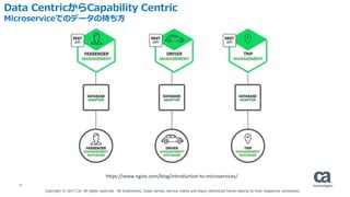 19
Data CentricからCapability Centric
Microserviceでのデータの持ち方
https://www.nginx.com/blog/introduction-to-microservices/
Copyright © 2017 CA. All rights reserved. All trademarks, trade names, service marks and logos referenced herein belong to their respective companies.
 