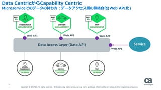 22
Data CentricからCapability Centric
Microserviceでのデータの持ち方：データアクセス層の疎結合化(Web API化)
Data Access Layer (Data API)
Web API Web API Web API
Service
Web API
Copyright © 2017 CA. All rights reserved. All trademarks, trade names, service marks and logos referenced herein belong to their respective companies.
 