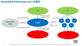 24
Monolith
App
MonolithからMicroserviceへの移行
UI
Logic
Data
Message based
communication
Message based
communication
UIとLogicの切り離し
MS MS MS
MS MS
LogicとDataの切り離し
UI
Data
Logicを
Microserviceに分割
Microservice
Copyright © 2017 CA. All rights reserved. All trademarks, trade names, service marks and logos referenced herein belong to their respective companies.
 
