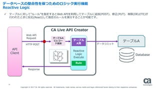 28
データベースの整合性を保つためのロジック実行機能
Reactive Logic
API
Client
Web API
Request
 テーブルに対して”ルール”を指定するとWeb APIを利用してテーブルに追加(POST)、修正(PUT)、削除(DELETE)が
行われたときに反応(React)して指定のルールを実行することが可能です。
CA Live API Creator
Reactive
Logic
Execute
テーブルA
にレコー
ド追加
テーブル
A用HTTP POST データコミット
テーブルA
Database
Response
Rule
Copyright © 2017 CA. All rights reserved. All trademarks, trade names, service marks and logos referenced herein belong to their respective companies.
 