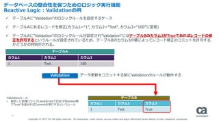 31
データベースの整合性を保つためのロジック実行機能
Reactive Logic : Validationの例
テーブルA
カラム1 カラム2 カラム3
1 Test 100
テーブルB
カラム1 カラム2 カラム3
1 Test True
 テーブルAに”Validation”のロジックルールを設定するケース
 テーブルAにあるレコードを修正(カラム1=“1”, カラム2=“Test”, カラム3=“100”に変更)
 テーブルAに”Validation”のロジックルールが設定され”Validation”にはテーブルBのカラム3がTrueであればレコードの修
正を許可するというルールが設定されているため、テーブルBのカラム3の値によってレコード修正のコミットを許可する
かどうかの判別がされる。
データ更新をコミットする前にValidationのルールが動作するValidation
Validationルール
• 指定した処理ロジック(JavaScriptで記述)がBoolean値
で”true”を返せればCommitを実行するというルール
Copyright © 2017 CA. All rights reserved. All trademarks, trade names, service marks and logos referenced herein belong to their respective companies.
 