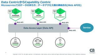 22
Data CentricからCapability Centric
Microserviceでのデータの持ち方：データアクセス層の疎結合化(Web API化)
Data Access Layer (Data API)
Web API Web...