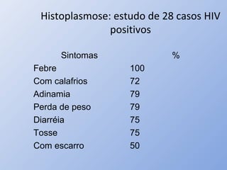 Histoplasmose: estudo de 28 casos HIV
positivos
Sintomas %
Febre 100
Com calafrios 72
Adinamia 79
Perda de peso 79
Diarréia 75
Tosse 75
Com escarro 50
 
