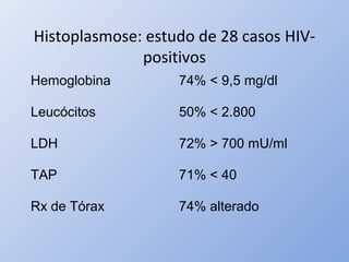 Histoplasmose: estudo de 28 casos HIV-
positivos
Hemoglobina 74% < 9,5 mg/dl
Leucócitos 50% < 2.800
LDH 72% > 700 mU/ml
TAP 71% < 40
Rx de Tórax 74% alterado
 