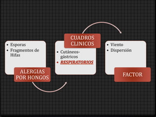 • Esporas
• Fragmentos de
Hifas
ALERGIAS
POR HONGOS
• Cutáneos-
gástricos
CUADROS
CLINICOS • Viento
• Dispersión
FACTOR
 